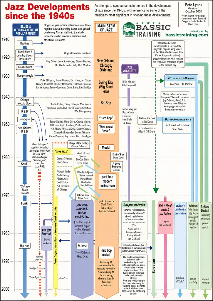 Jazz Developments since 1940 (bassic training)